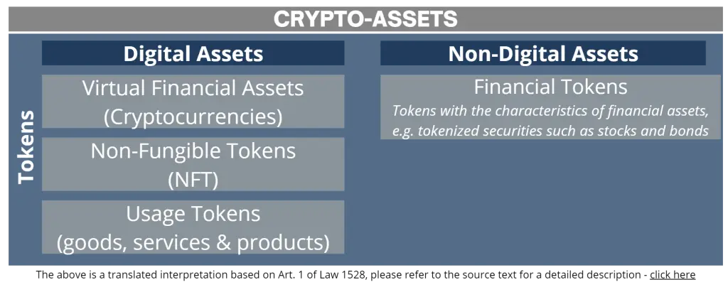 Crypto Asset Definition under Law 1258; “Digital assets” include virtual financial assets (including cryptocurrencies), utility tokens (representing goods and services) and non-fungible tokens (NFTs). “Crypto assets” are understood as a broader term that additionally includes financial tokens (tokenized financial assets).